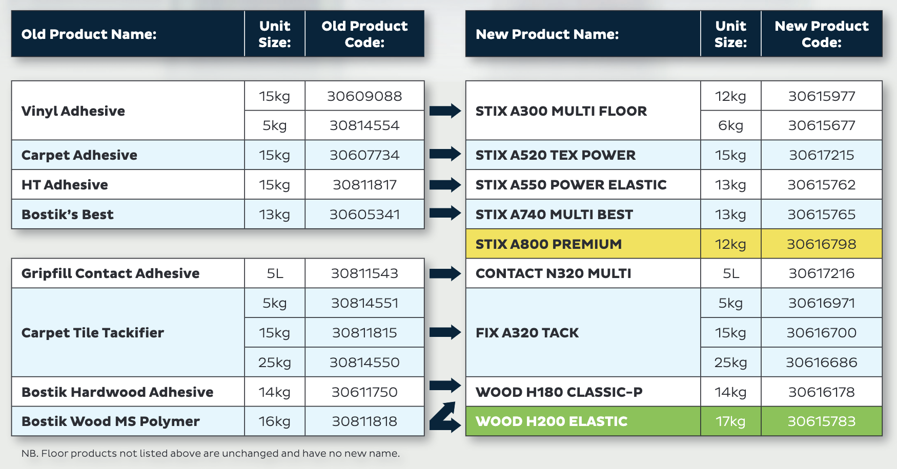 Flooring Adhesives Updated Product Codes Bostik Pro Floor